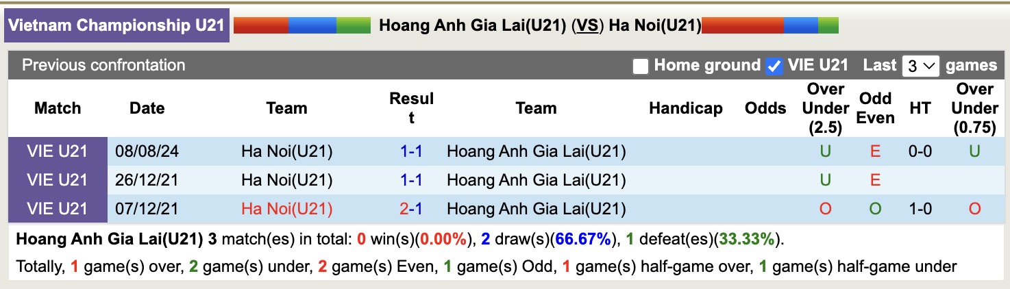 Nhận định, soi kèo U21 HAGL vs U21 Hà Nội, 13h30 ngày 24/7: Bất phân thắng bại - Ảnh 4
