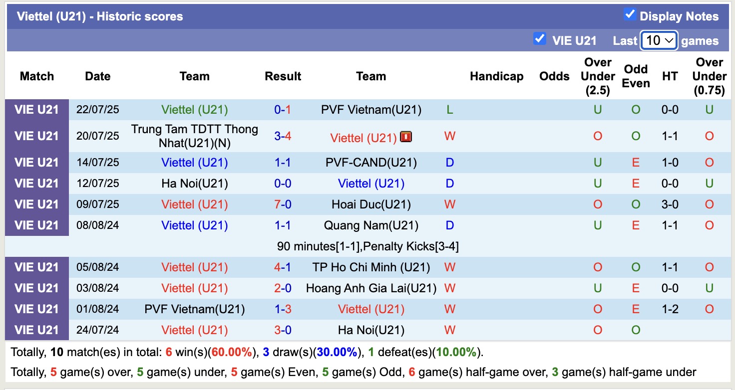 Nhận định, soi kèo U21 Viettel vs U21 Tây Ninh, 15h30 ngày 24/7: Sáng cửa dưới - Ảnh 2