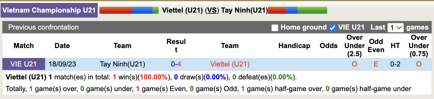 Nhận định, soi kèo U21 Viettel vs U21 Tây Ninh, 15h30 ngày 24/7: Sáng cửa dưới - Ảnh 4