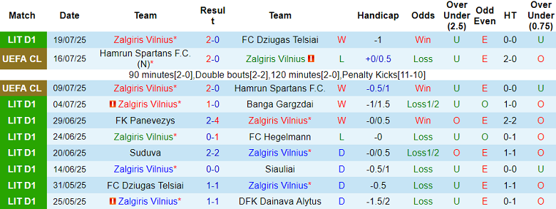 Nhận định, soi kèo Zalgiris vs Linfield FC, 23h00 ngày 24/7: Điểm tựa lịch sử - Ảnh 1