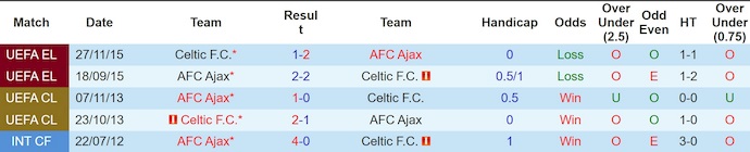 Nhận định, soi kèo AFC Ajax vs Celtic FC, 1h30 ngày 25/7: Chờ đợi đôi công - Ảnh 4