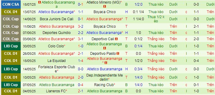 Nhận định, soi kèo Atletico Mineiro vs Atletico Bucaramanga, 07h30 ngày 25/7 - Ảnh 2