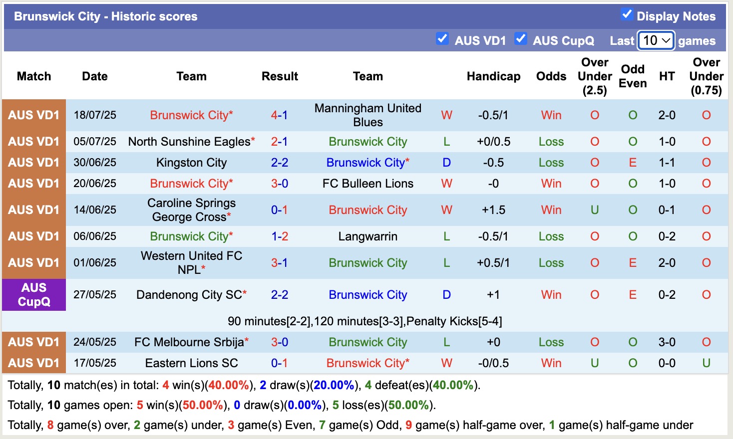 Nhận định, soi kèo Bentleigh Greens vs Brunswick City, 16h30 ngày 25/7: Điểm tựa sân nhà - Ảnh 3