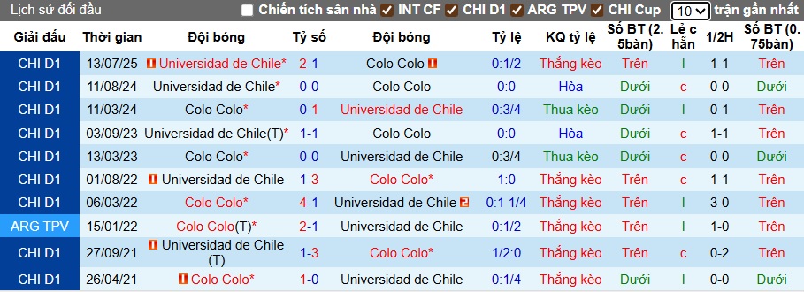 Nhận định, soi kèo Colo-Colo vs Universidad de Chile, 01h00 ngày 25/7: Chủ nhà lên ngôi - Ảnh 1