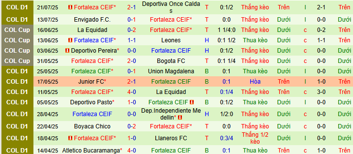 Nhận định, soi kèo Deportivo Cali vs Fortaleza, 08h10 ngày 25/7 - Ảnh 2