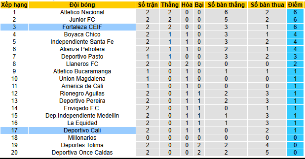 Nhận định, soi kèo Deportivo Cali vs Fortaleza, 08h10 ngày 25/7 - Ảnh 4