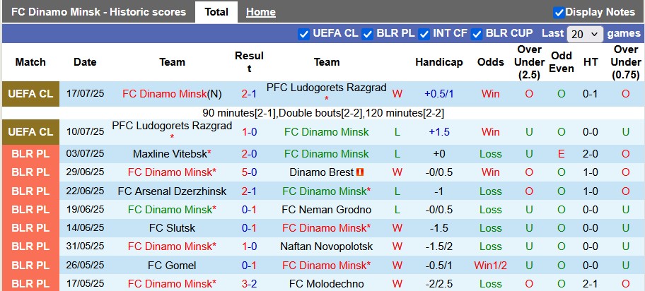 Nhận định, soi kèo Dinamo Minsk vs Egnatia Rrogozhine, 1h45 ngày 25/7: Chủ nhà thắng thế - Ảnh 1