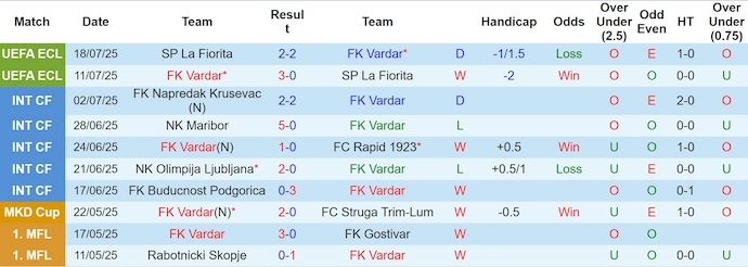 Nhận định, soi kèo FK Vardar vs Lausanne Sports, 1h30 ngày 25/7: Phong độ trái ngược - Ảnh 2