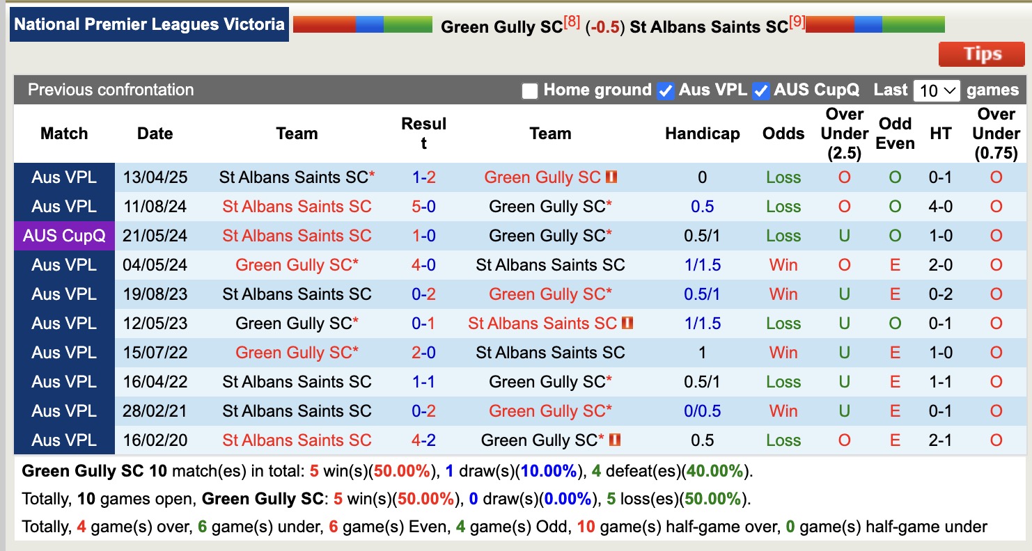 Nhận định, soi kèo Green Gully vs St Albans Saints, 16h30 ngày 25/7: Tiếp tục thăng hoa - Ảnh 4