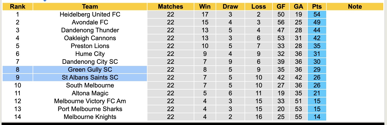 Nhận định, soi kèo Green Gully vs St Albans Saints, 16h30 ngày 25/7: Tiếp tục thăng hoa - Ảnh 5
