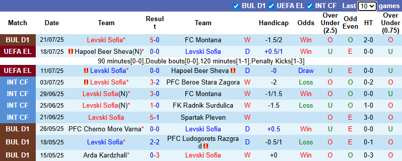Nhận định, soi kèo Levski Sofia vs SC Braga, 0h30 ngày 25/7: Không dễ dàng - Ảnh 2