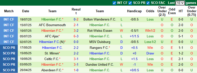 Nhận định, soi kèo Midtjylland vs Hibernian, 0h30 ngày 25/7: Chiến thắng thuyết phục - Ảnh 3