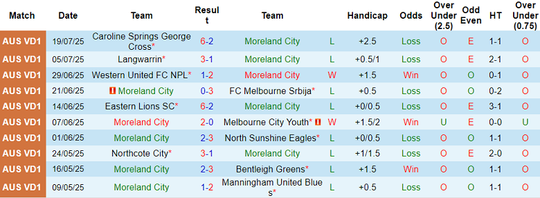 Nhận định, soi kèo Moreland City vs Bulleen Lions, 17h30 ngày 25/7: Nối dài ngày vui - Ảnh 1