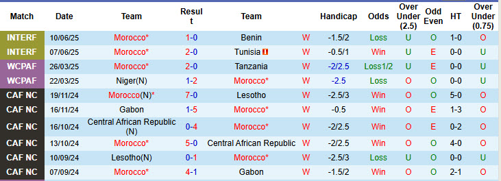 Nhận định, soi kèo Morocco vs Burkina Faso, 00h00 ngày 25/7: Đứt mạch toàn thắng - Ảnh 1