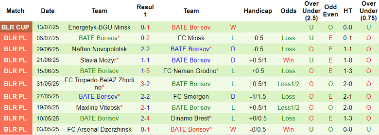 Nhận định, soi kèo Naftan vs BATE Borisov, 21h45 ngày 25/7: Khó tin cửa trên - Ảnh 2