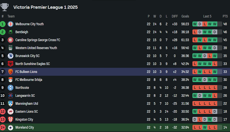 Nhận định, soi kèo Northcote City vs Kingston City, 17h30 ngày 25/7: Thua tiếp? - Ảnh 4