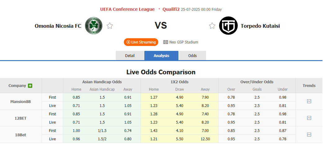 Nhận định, soi kèo Omonia vs Torpedo Kutaisi, 00h00 ngày 25/7: Khởi đầu nhọc nhằn - Ảnh 1