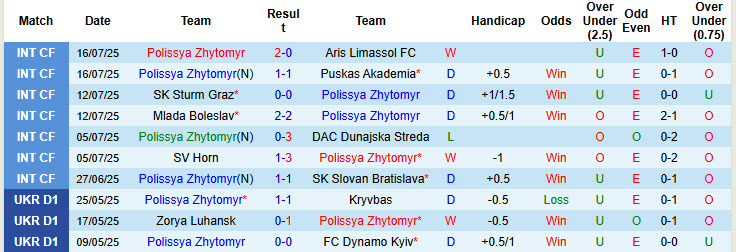 Nhận định, soi kèo Polissya Zhytomyr vs Santa Coloma, 00h00 ngày 25/7: Sớm bắt nhịp hưng phấn - Ảnh 2