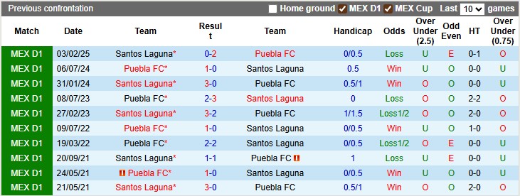 Nhận định, soi kèo Puebla vs Santos Laguna, 8h00 ngày 26/7: Điểm số đầu tiên - Ảnh 3