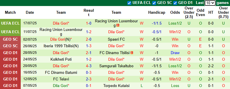 Nhận định, soi kèo Riga FC vs Dila Gori, 0h00 ngày 25/7: Khách tự tin - Ảnh 3