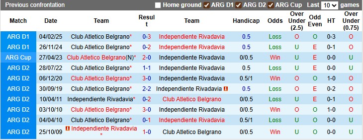 Nhận định, soi kèo Rivadavia vs Belgrano, 7h15 ngày 26/7: Cân  bằng - Ảnh 3