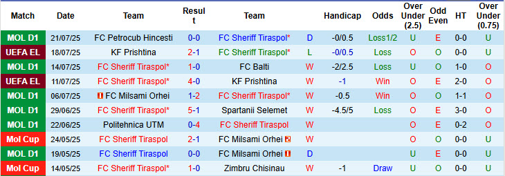 Nhận định, soi kèo Sheriff Tiraspol vs Utrecht, 00h00 ngày 25/7: Cửa trên cúi đầu  - Ảnh 2