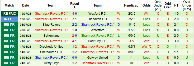 Nhận định, soi kèo St Joseph's vs Shamrock Rovers, 23h00 ngày 24/7: Nhẫn nại chờ đợi - Ảnh 3