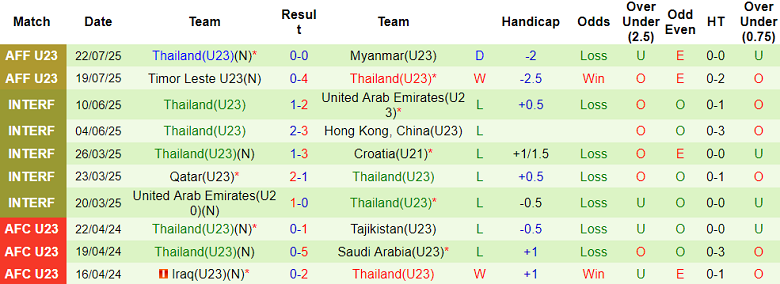 Nhận định, soi kèo U23 Indonesia vs U23 Thái Lan, 20h00 ngày 25/7: Chủ nhà đáng tin - Ảnh 2