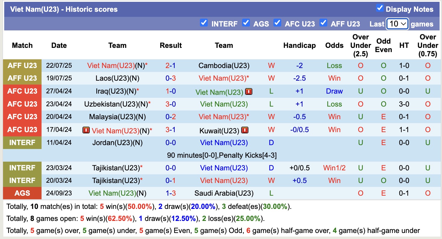 Nhận định, soi kèo U23 Việt Nam vs U23 Philippines, 16h00 ngày 25/7: Chiến thắng nhọc nhằn - Ảnh 2