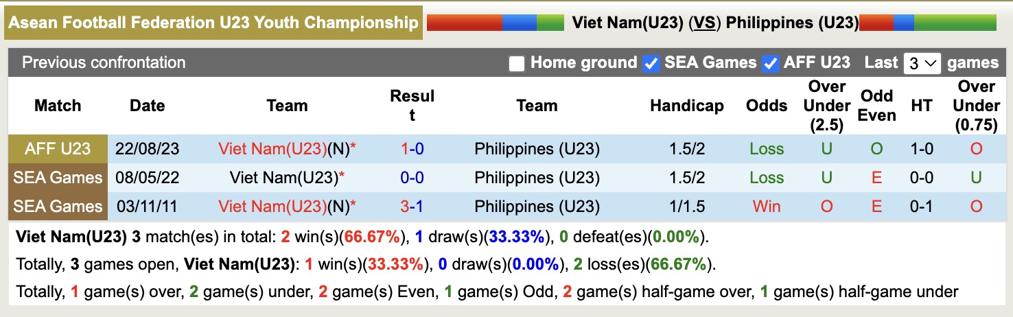 Nhận định, soi kèo U23 Việt Nam vs U23 Philippines, 16h00 ngày 25/7: Chiến thắng nhọc nhằn - Ảnh 4