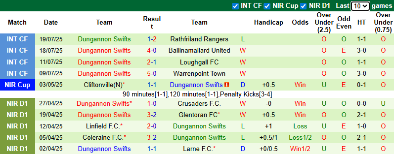 Nhận định, soi kèo Vaduz vs Dungannon Swifts, 0h30 ngày 25/7: Chờ đợi bất ngờ - Ảnh 3