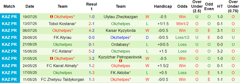 Nhận định, soi kèo Zhenis vs Okzhetpes, 21h00 ngày 25/7: Thắng tiếp? - Ảnh 2