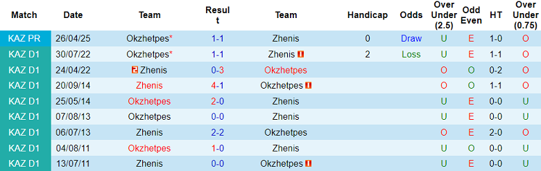 Nhận định, soi kèo Zhenis vs Okzhetpes, 21h00 ngày 25/7: Thắng tiếp? - Ảnh 3
