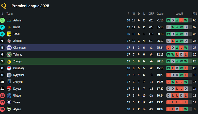 Nhận định, soi kèo Zhenis vs Okzhetpes, 21h00 ngày 25/7: Thắng tiếp? - Ảnh 4