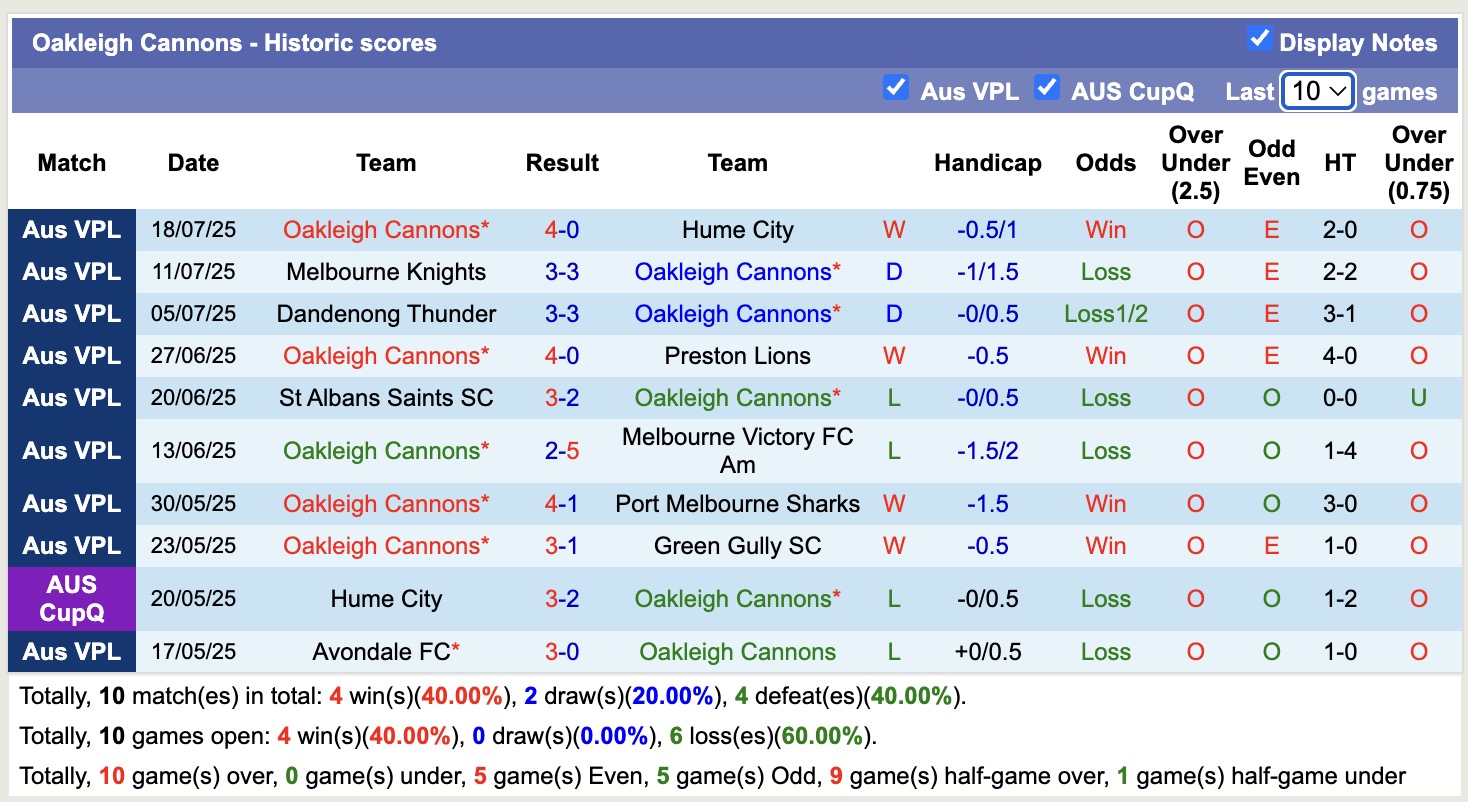 Oakleigh Cannons - Ảnh 3