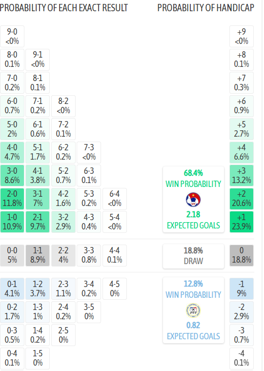 Siêu máy tính dự đoán kết quả trận U23 Việt Nam gặp Philippines - Ảnh 1
