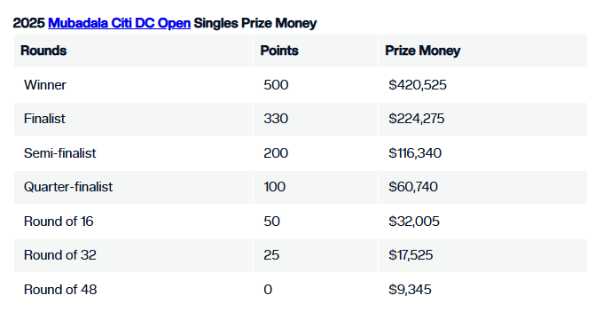 Nhà vô địch giải tennis Washington Open 2025 nhận bao nhiêu tiền thưởng? - Ảnh 1