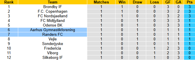 Nhận định, soi kèo Aarhus Gymnastikforening vs Randers, 0h00 ngày 26/7: Cải thiện thành tích - Ảnh 5
