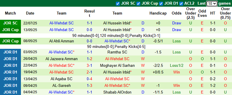 Nhận định, soi kèo Al Hussein Irbid vs Al-Wehdat, 0h00 ngày 26/7: Đối thủ kị rơ - Ảnh 4