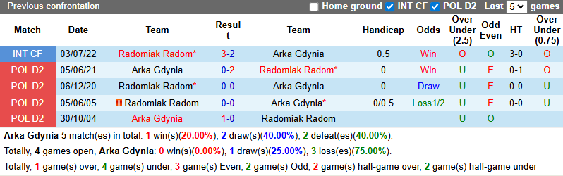 Nhận định, soi kèo Arka Gdynia vs Radomiak Radom, 1h30 ngày 26/7: Đả bại tân binh - Ảnh 4