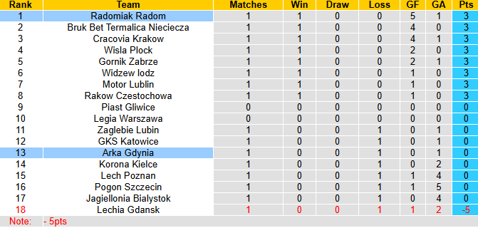 Nhận định, soi kèo Arka Gdynia vs Radomiak Radom, 1h30 ngày 26/7: Đả bại tân binh - Ảnh 5
