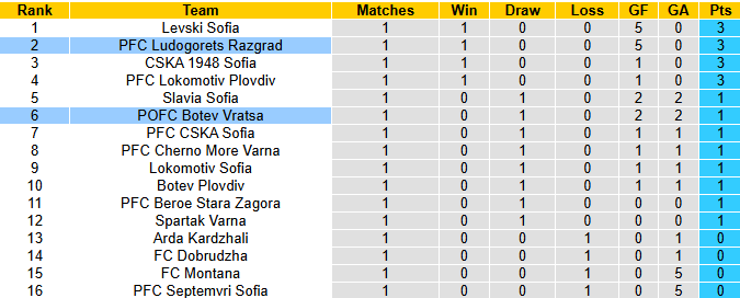 Nhận định, soi kèo Botev Vratsa vs Ludogorets Razgrad, 1h00 ngày 26/7: Đối thủ yêu thích - Ảnh 5