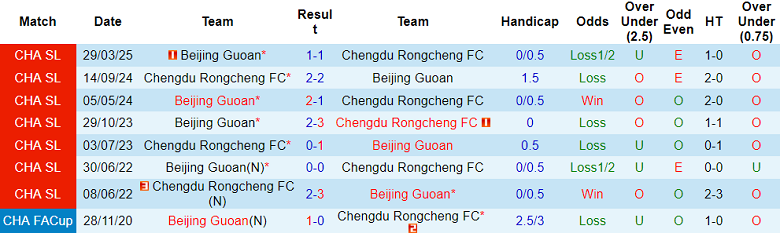 Nhận định, soi kèo Chengdu Rongcheng vs Beijing Guoan, 18h35 ngày 26/7: Tìm lại nụ cười - Ảnh 3