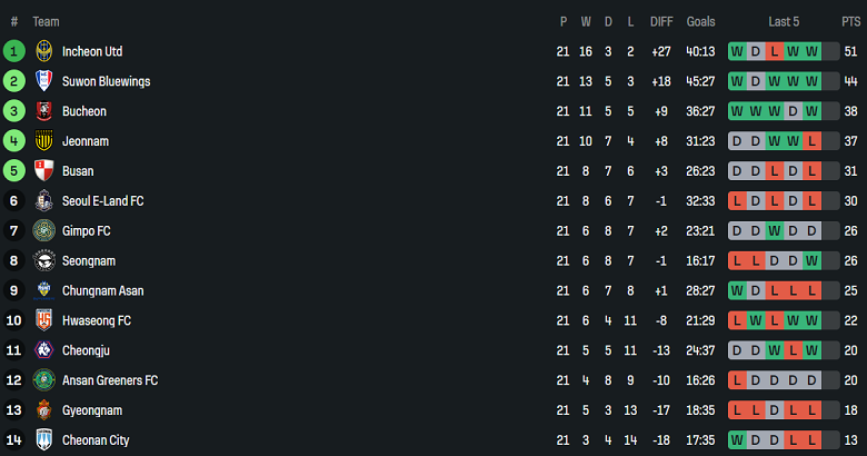 Nhận định, soi kèo Cheonan City vs Gyeongnam, 17h00 ngày 26/7: Chủ nhà ‘ghi điểm’ - Ảnh 4