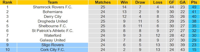 Nhận định, soi kèo Cork City vs Sligo Rovers, 1h45 ngày 26/7: Chìm trong khủng hoảng - Ảnh 5