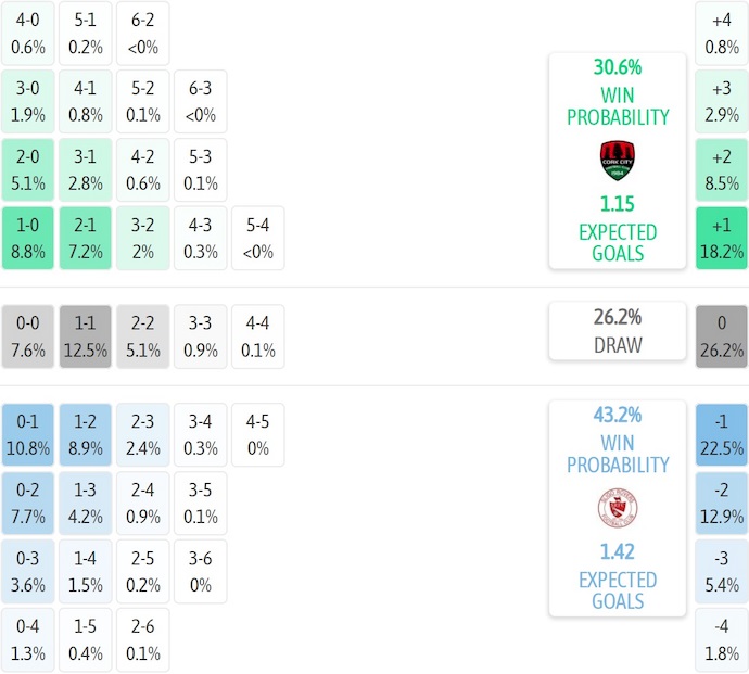 Nhận định, soi kèo Cork City vs Sligo Rovers, 1h45 ngày 26/7: Chìm trong khủng hoảng - Ảnh 7