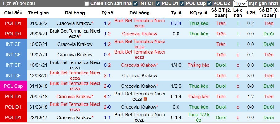 Nhận định, soi kèo Cracovia Krakow vs Nieciecza, 23h00 ngày 25/7: Bắt nạt tân binh - Ảnh 2