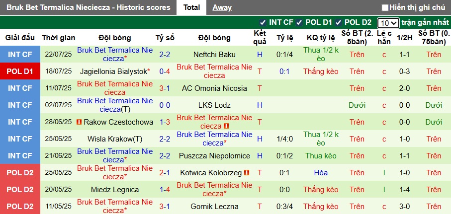 Nhận định, soi kèo Cracovia Krakow vs Nieciecza, 23h00 ngày 25/7: Bắt nạt tân binh - Ảnh 3