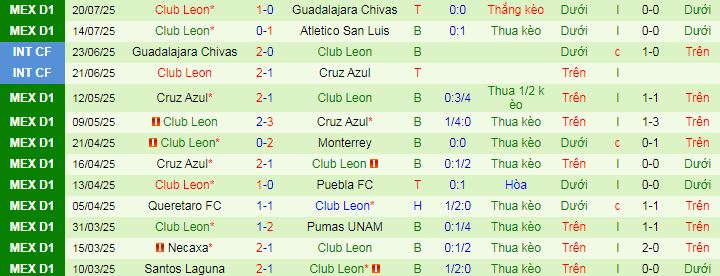 Nhận định, soi kèo Cruz Azul vs Club Leon, 08h00 ngày 27/7: Cua gặp ếch - Ảnh 2