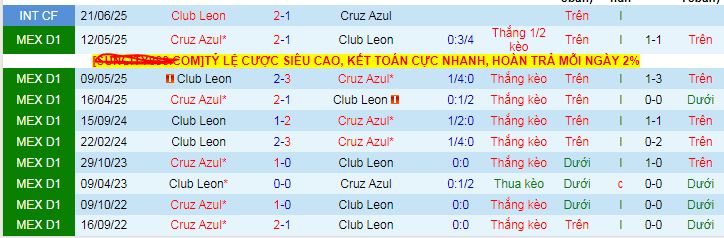 Nhận định, soi kèo Cruz Azul vs Club Leon, 08h00 ngày 27/7: Cua gặp ếch - Ảnh 3